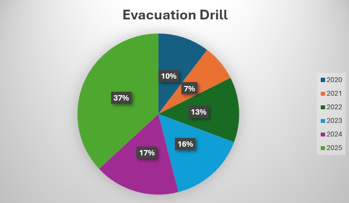 EvacuationDrills