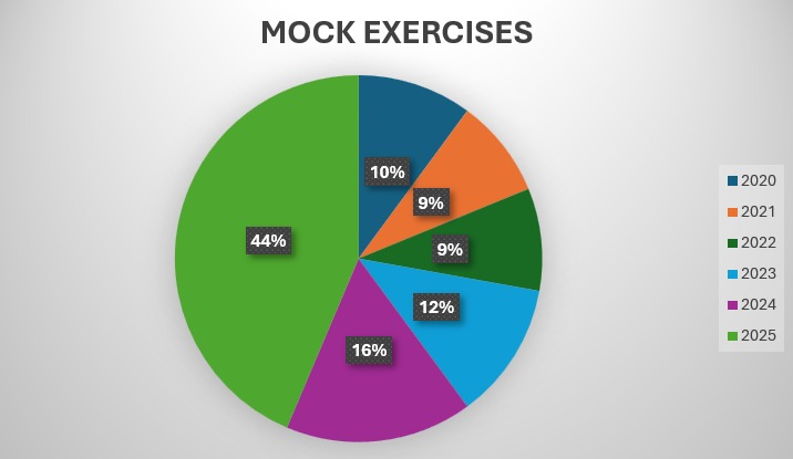 MockExercises