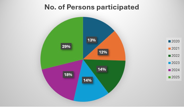 Numberofparticipants