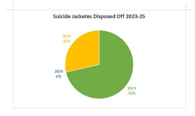 SuicidesJacketsDisposedOff